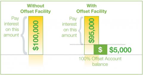 Interest Offset Savings Chart